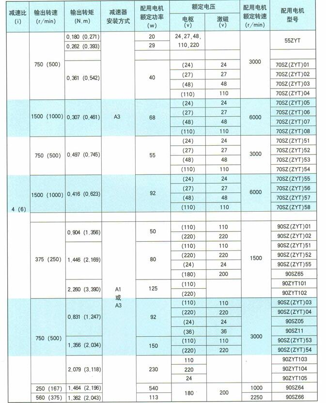 J-SZ(ZYT)-PX系列微型直流减速电机选用产品技术参数表 J-SZ(ZYT)-PX系列微型直流减速电机选用产品技术参数表